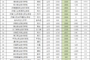 河南分?jǐn)?shù)較低的專科(錄取分?jǐn)?shù)線較低的?？圃盒?