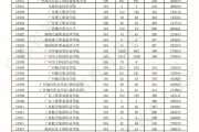 廣東專科分?jǐn)?shù)有多高(廣東?？茖W(xué)校最低錄取分?jǐn)?shù)線匯總)