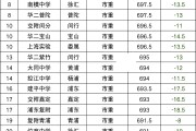 ?？品謹?shù)線暴跌(?？聘鱾€學校分數(shù)線)