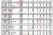 上海的?？茖W(xué)校分?jǐn)?shù)線(上海?？茖W(xué)校2021分?jǐn)?shù)線)