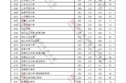 分?jǐn)?shù)差本科技巧(分?jǐn)?shù)差一分怎么辦)