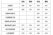 南昌警察學(xué)院?？品?jǐn)?shù)(江西南昌警察學(xué)院要多少分)
