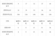 深圳考生本科分?jǐn)?shù)多少(深圳考生本科分?jǐn)?shù)多少分)