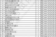 沈陽(yáng)理工本科分?jǐn)?shù)(沈陽(yáng)理工本科分?jǐn)?shù)線多少)