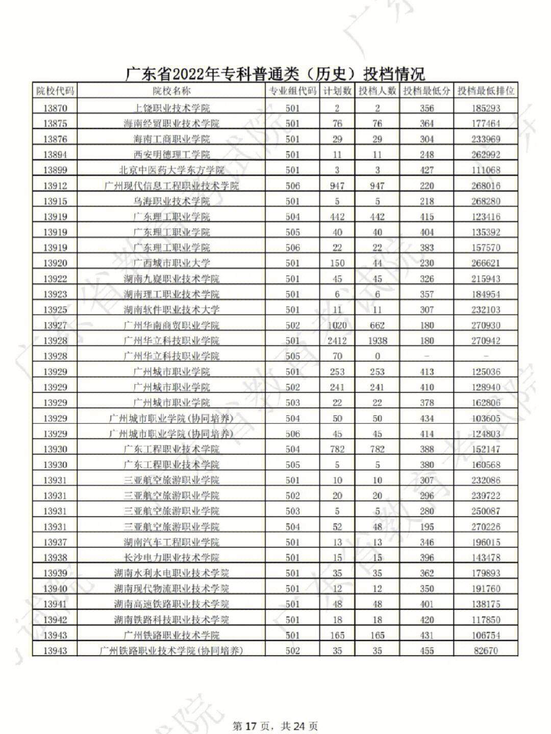 廣東?？品謹?shù)有多高(廣東?？茖W校最低錄取分數(shù)線匯總)