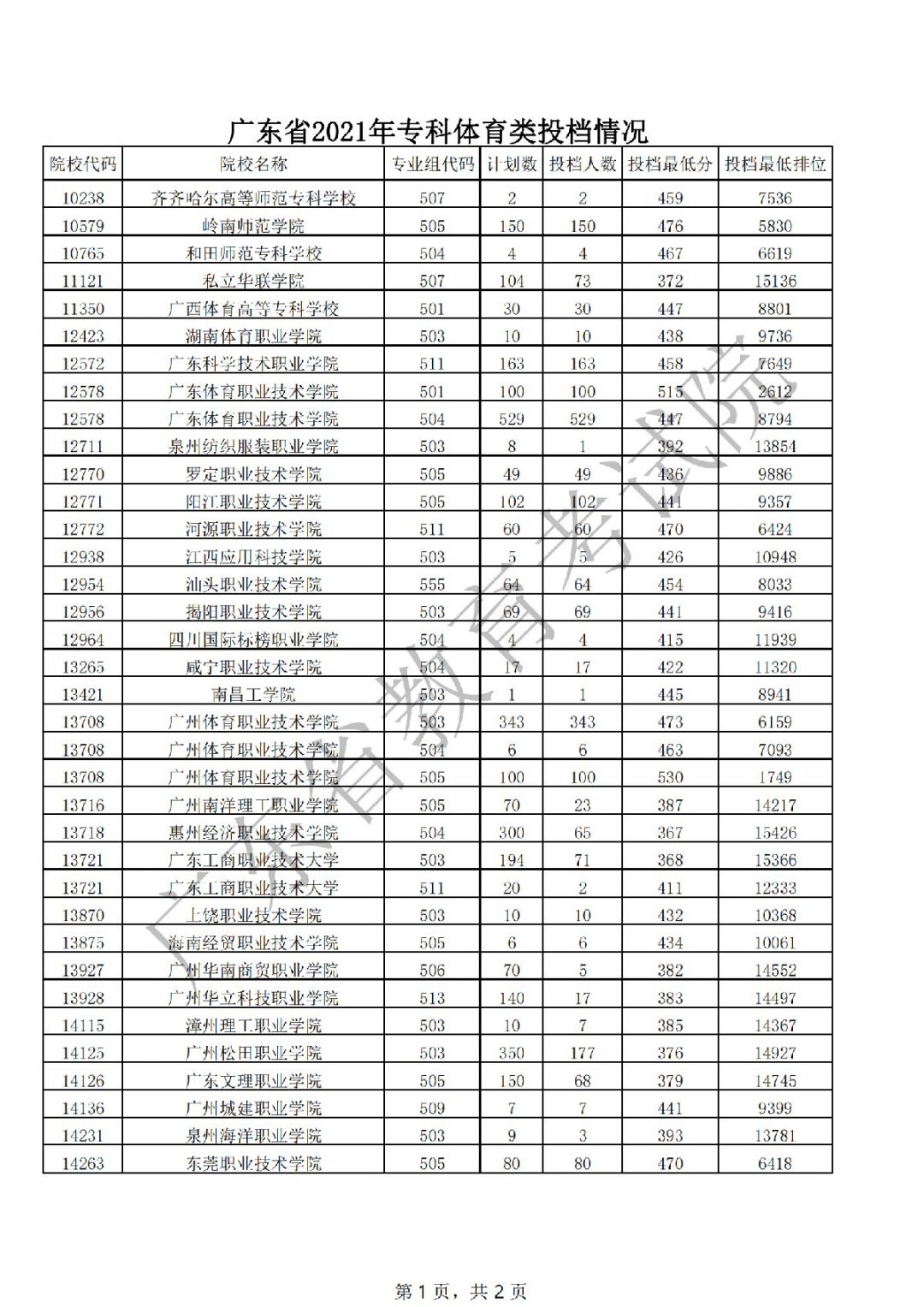 廣東?？品謹?shù)有多高(廣東專科學校最低錄取分數(shù)線匯總)