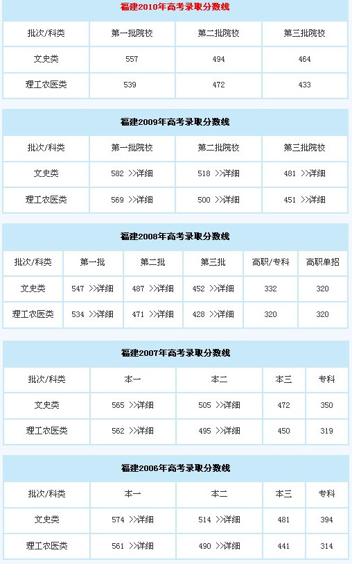專科一批分?jǐn)?shù)(?？埔慌嗌俜?
