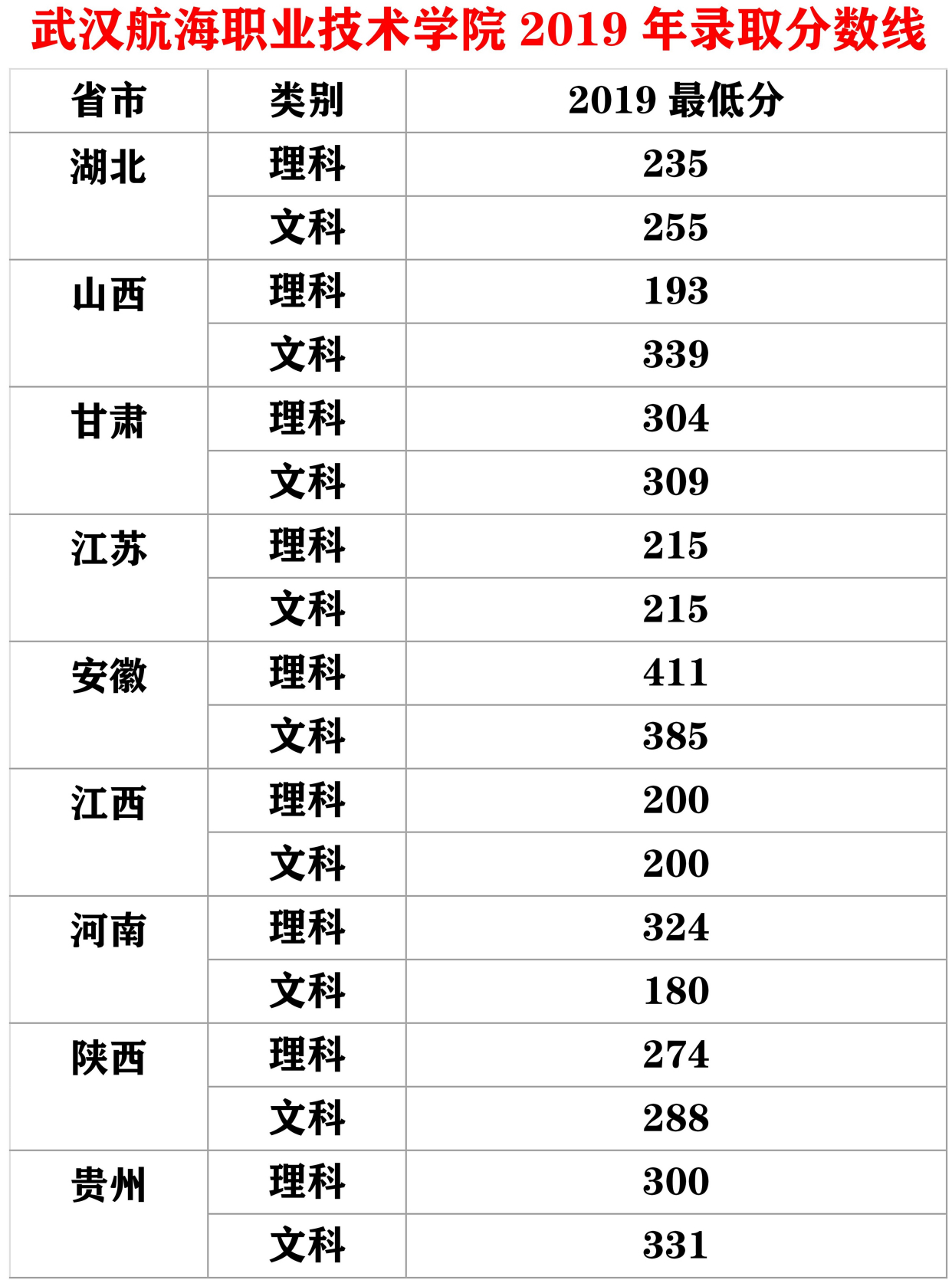 武漢專(zhuān)科專(zhuān)業(yè)分?jǐn)?shù)(武漢專(zhuān)科錄取分?jǐn)?shù)線(xiàn)排名)
