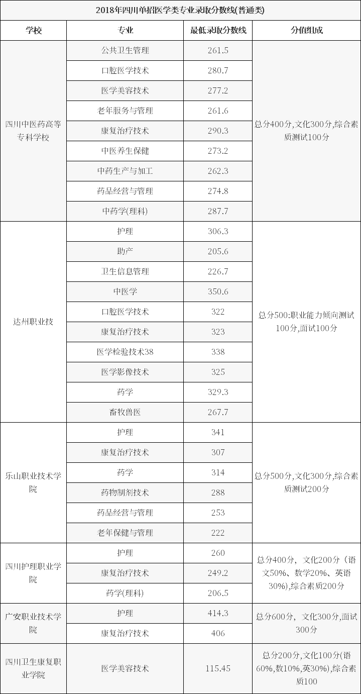 專科單招面試分?jǐn)?shù)(?？茊握忻嬖嚭眠^嗎)