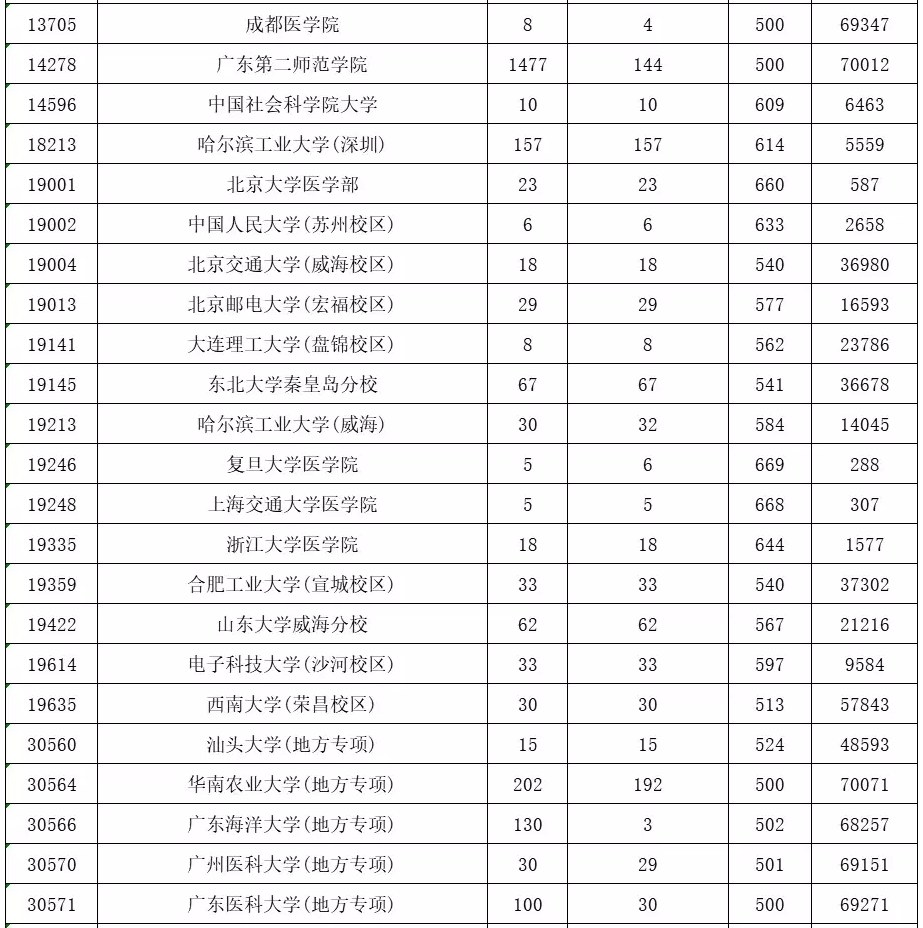 考深大本科分?jǐn)?shù)(深圳大學(xué)本科線多少分2021)