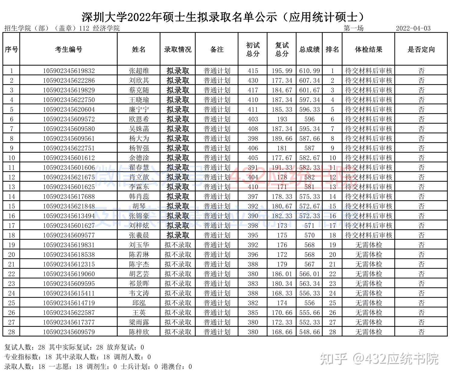 考深大本科分?jǐn)?shù)(深圳大學(xué)本科線多少分2021)