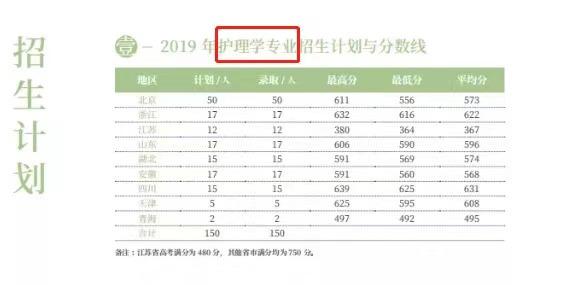 北京協(xié)和護(hù)理本科分?jǐn)?shù)(北京協(xié)和醫(yī)院護(hù)理專業(yè)分?jǐn)?shù)線)