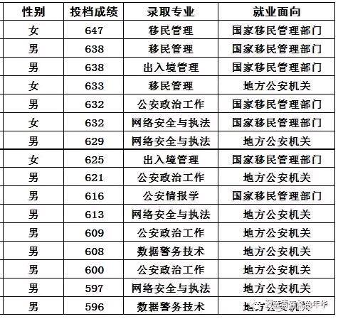 公安本科分?jǐn)?shù)線(公安系統(tǒng)錄取分?jǐn)?shù)線)