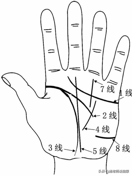 手相星座運勢(手相運氣年齡段分析圖)