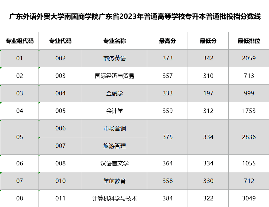 專升本壓線分?jǐn)?shù)能上本科(專升本考試多少分可以上本科)
