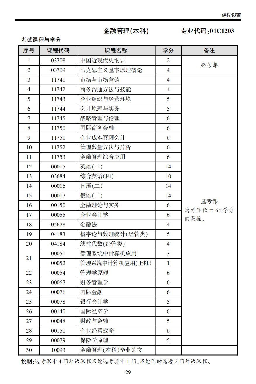 金融本科自考分數(shù)(自考金融管理本科科目)