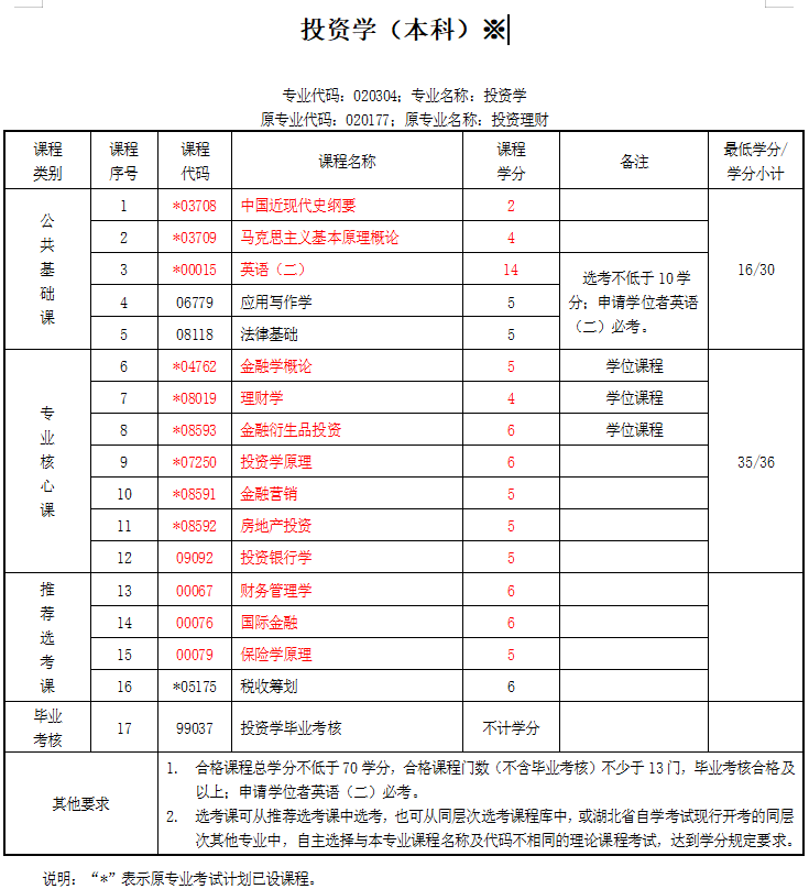 金融本科自考分數(shù)(自考金融管理本科科目)