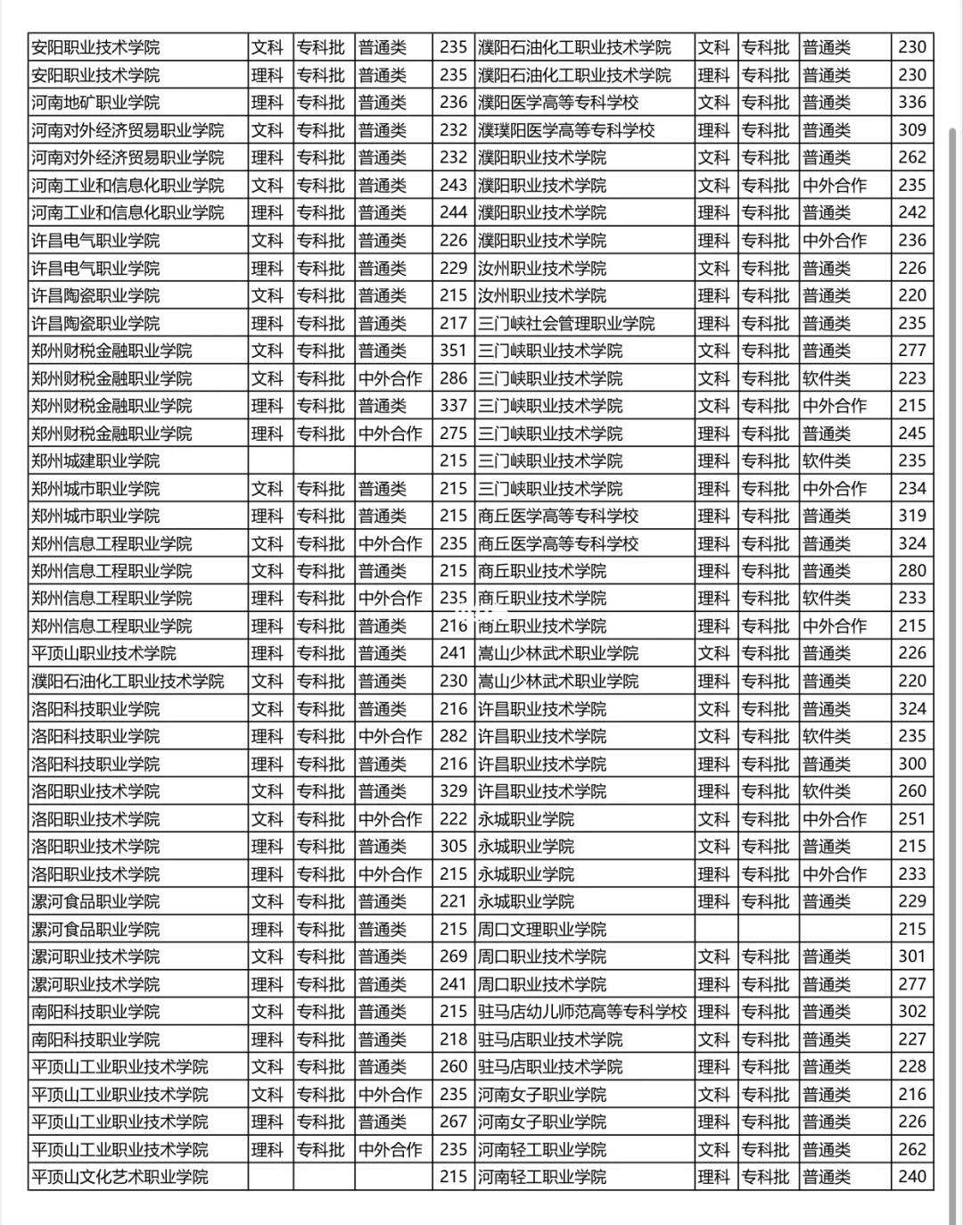 河南本?？品?jǐn)?shù)(2021河南專生本分?jǐn)?shù)線)