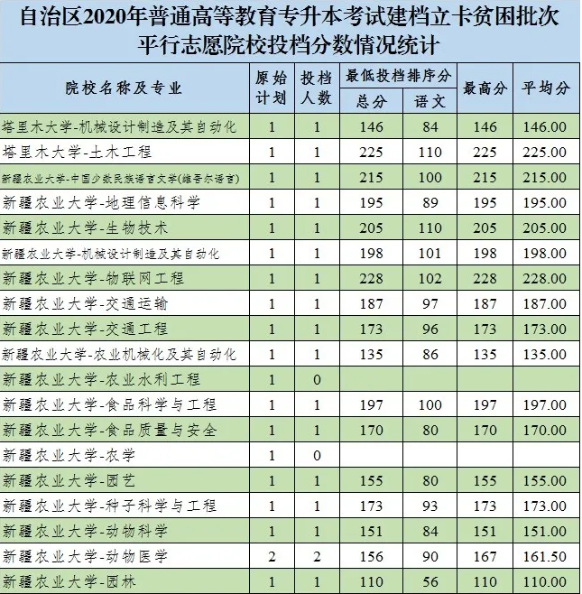 新疆專科線分?jǐn)?shù)(新疆的?？品?jǐn)?shù)線)
