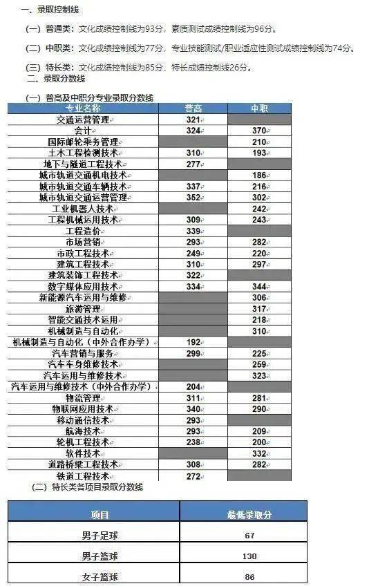 職高上本科的分數(shù)(職高的本科線是多少)