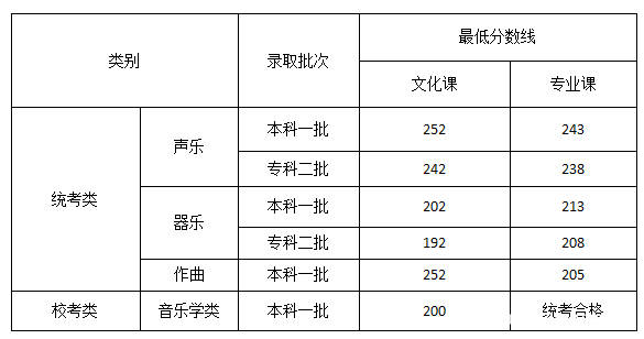重慶藝考生?？品?jǐn)?shù)(重慶藝術(shù)類專科分?jǐn)?shù)怎么算)
