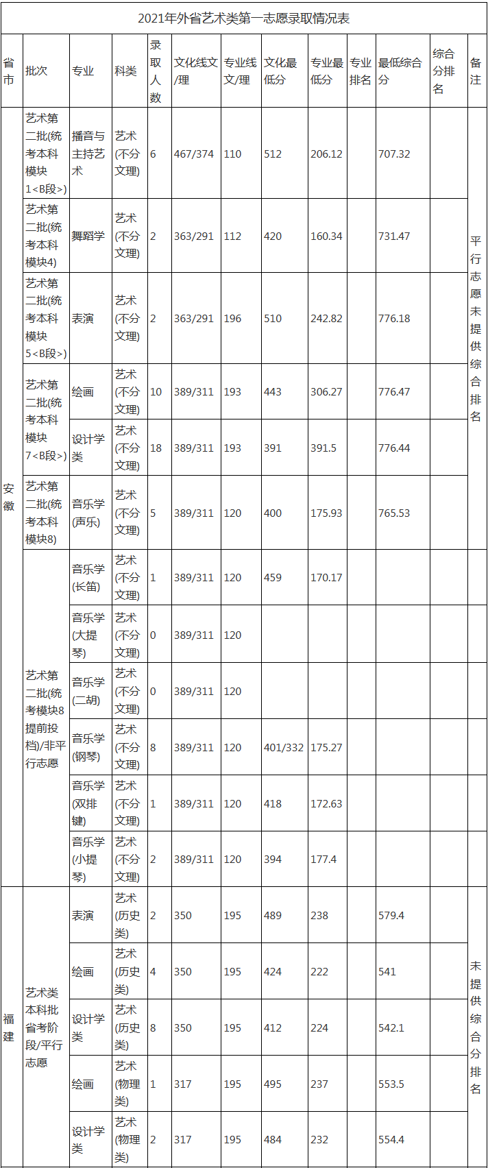 重慶藝考生?？品?jǐn)?shù)(重慶藝術(shù)類?？品?jǐn)?shù)怎么算)