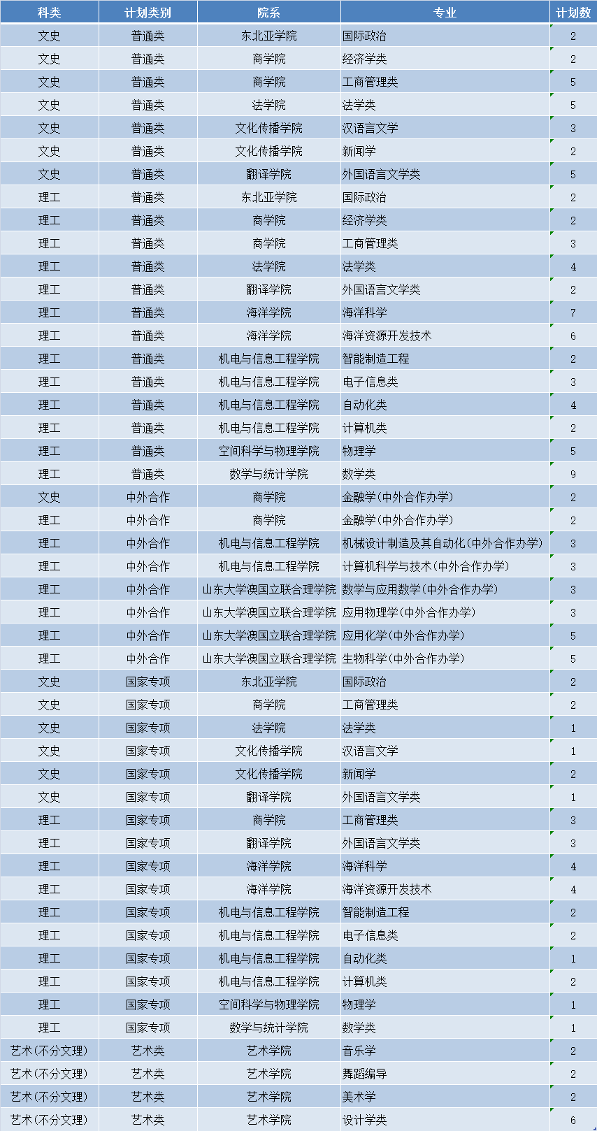 上海大學(xué)安徽招生人數(shù)(上海大學(xué)安徽招生人數(shù)多少)
