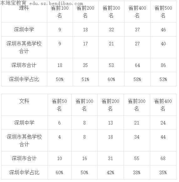 深圳考生本科分?jǐn)?shù)多少(深圳考生本科分?jǐn)?shù)多少分)