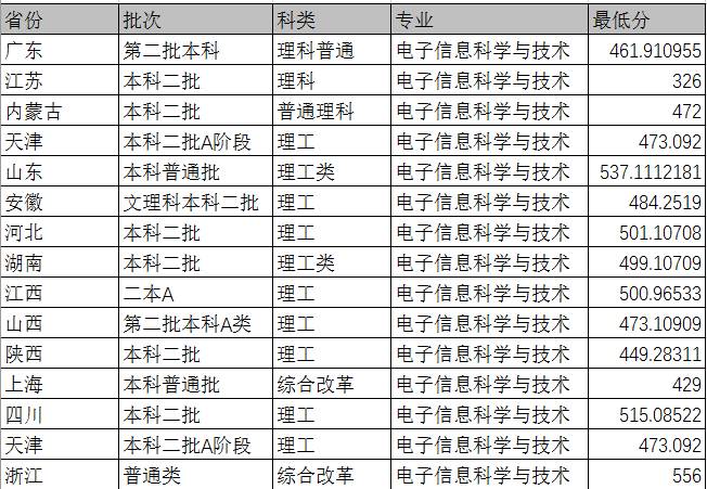 沈陽理工本科分數(沈陽理工本科分數線多少)