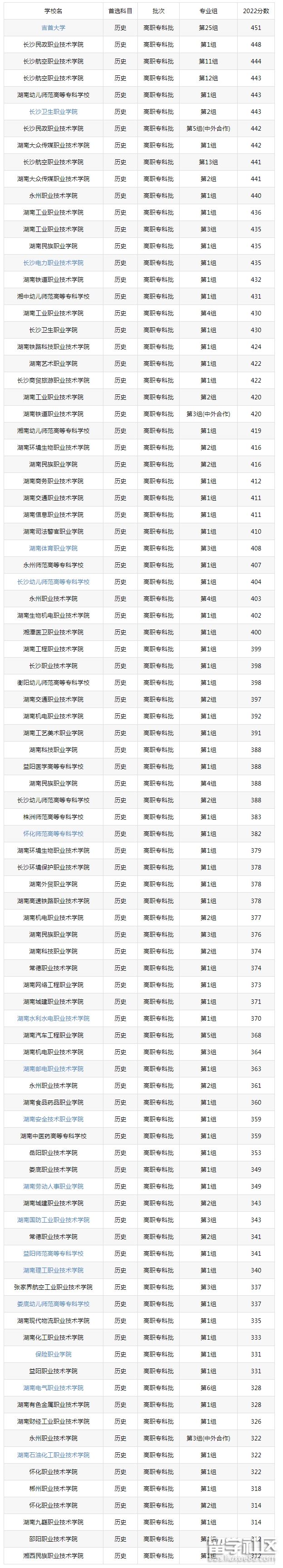 2023江西專科分?jǐn)?shù)(2023江西?？品?jǐn)?shù)線排行榜)