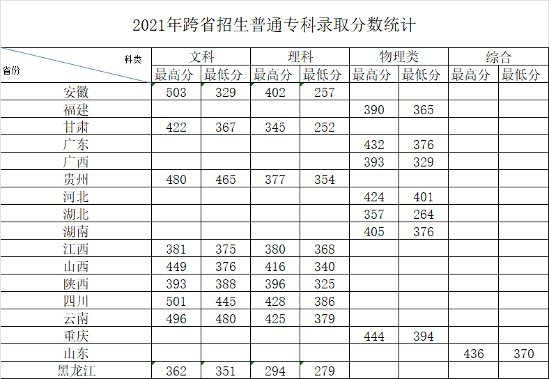 河南去年?？品謹?shù)(河南省2022年?？品謹?shù)線)