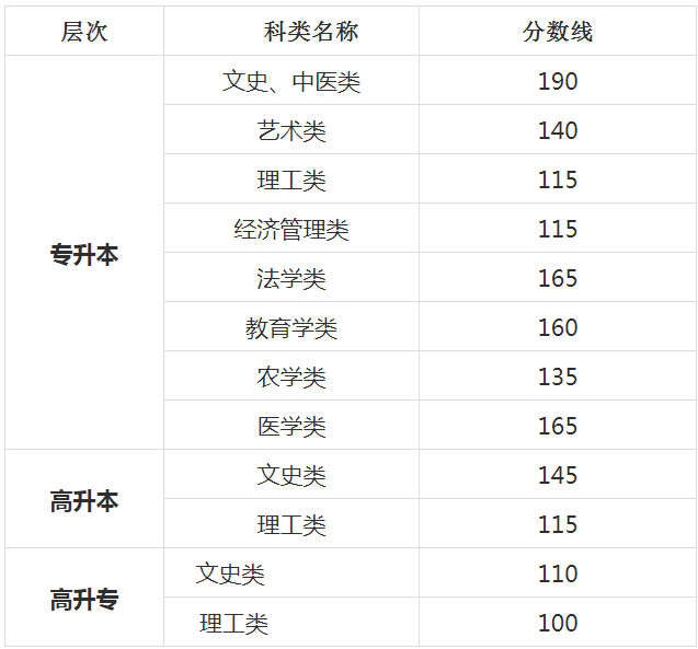 本科分數(shù)線指的是(2021本科分數(shù)線是什么意思)