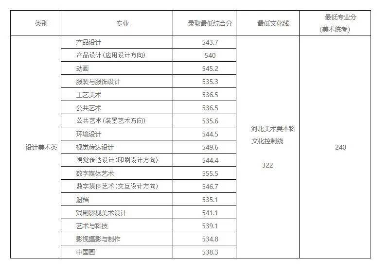 藝校?？品?jǐn)?shù)線(藝術(shù)類大專院校分?jǐn)?shù)線)