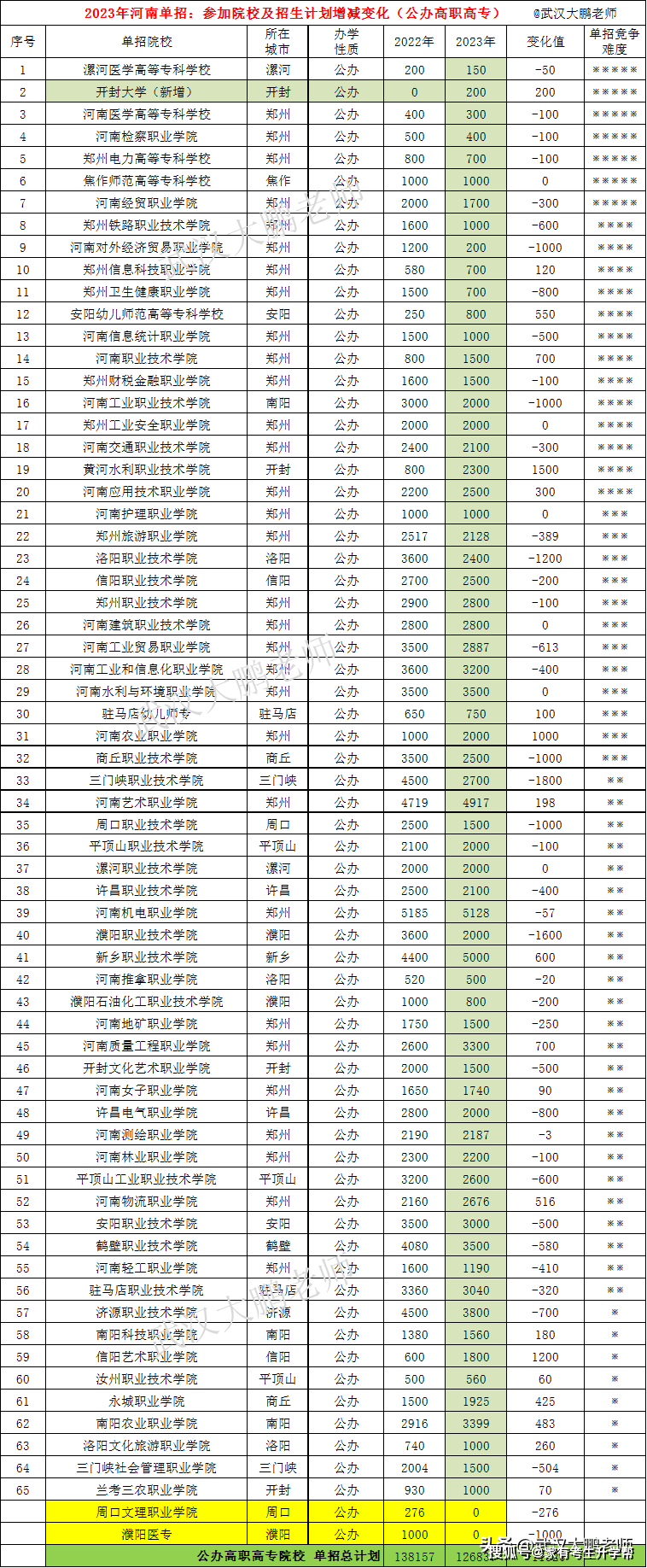 河南分?jǐn)?shù)較低的專科(錄取分?jǐn)?shù)線較低的?？圃盒?