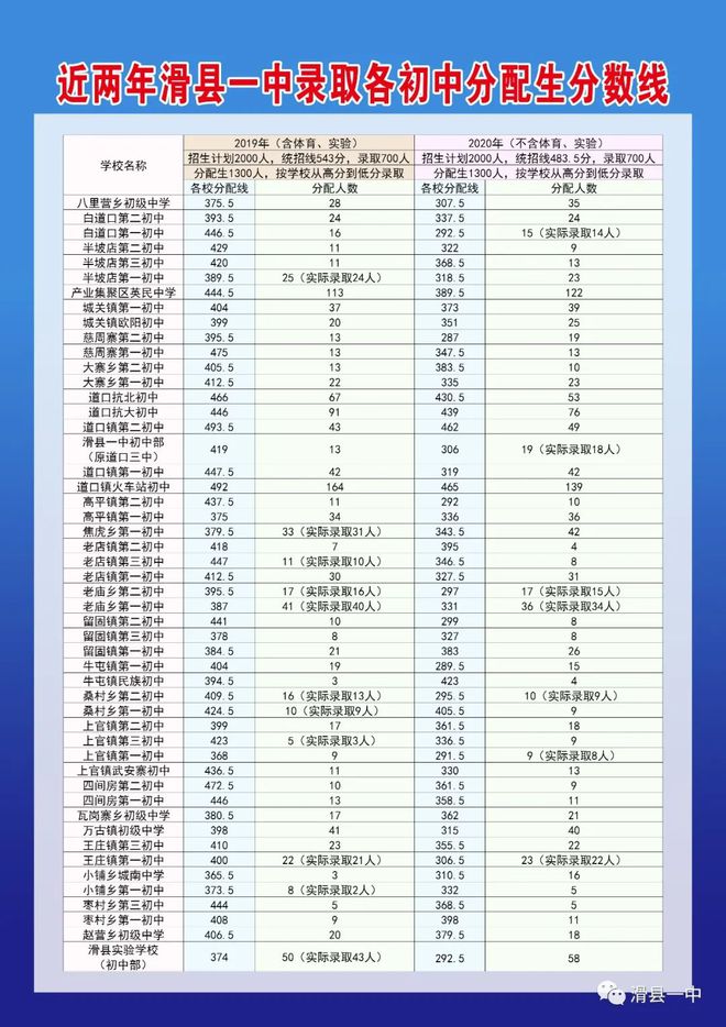 滑縣本科錄取分?jǐn)?shù)(滑縣錄取分?jǐn)?shù)線2021)