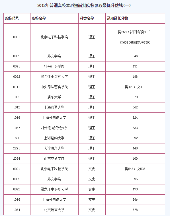 高考分?jǐn)?shù)低本科(2022高考本科分?jǐn)?shù)線)