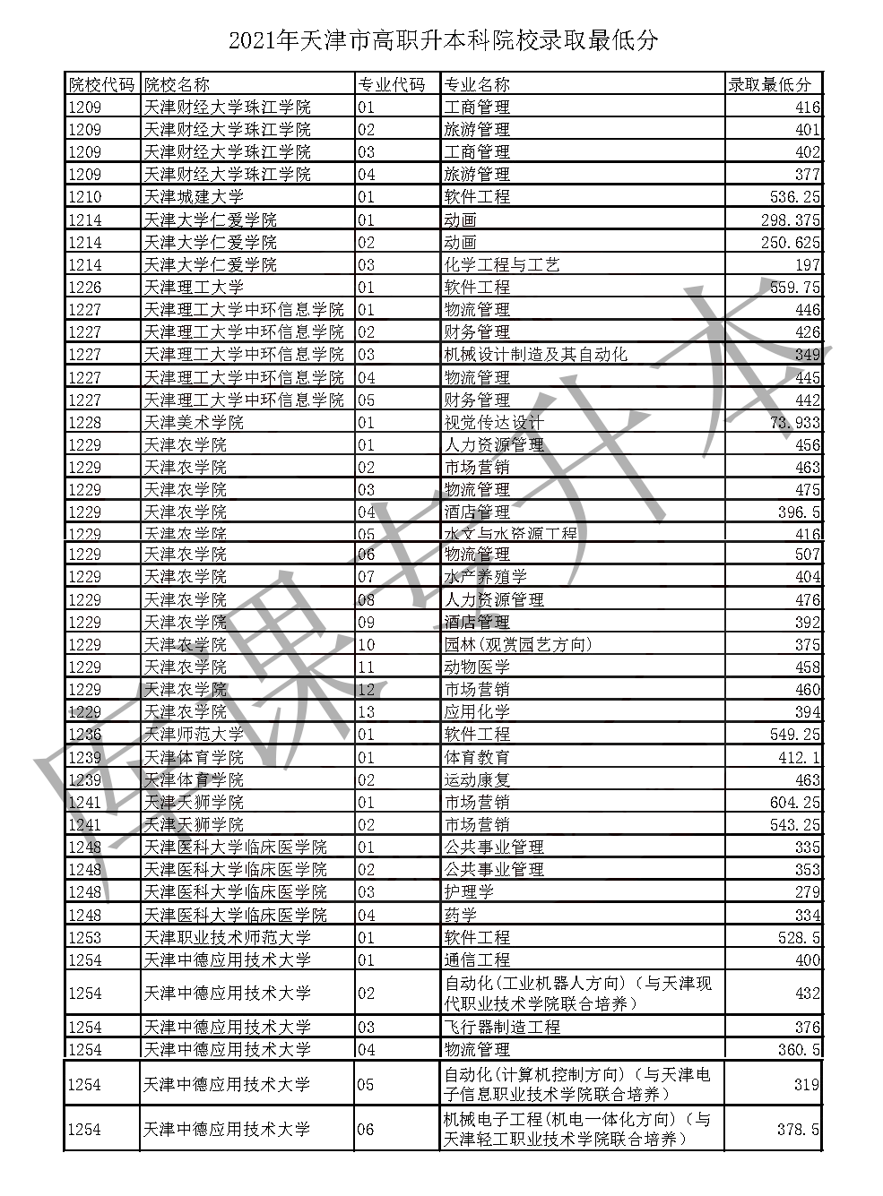 吉林?？品?jǐn)?shù)參考(2021年吉林省專科投檔分?jǐn)?shù)線)