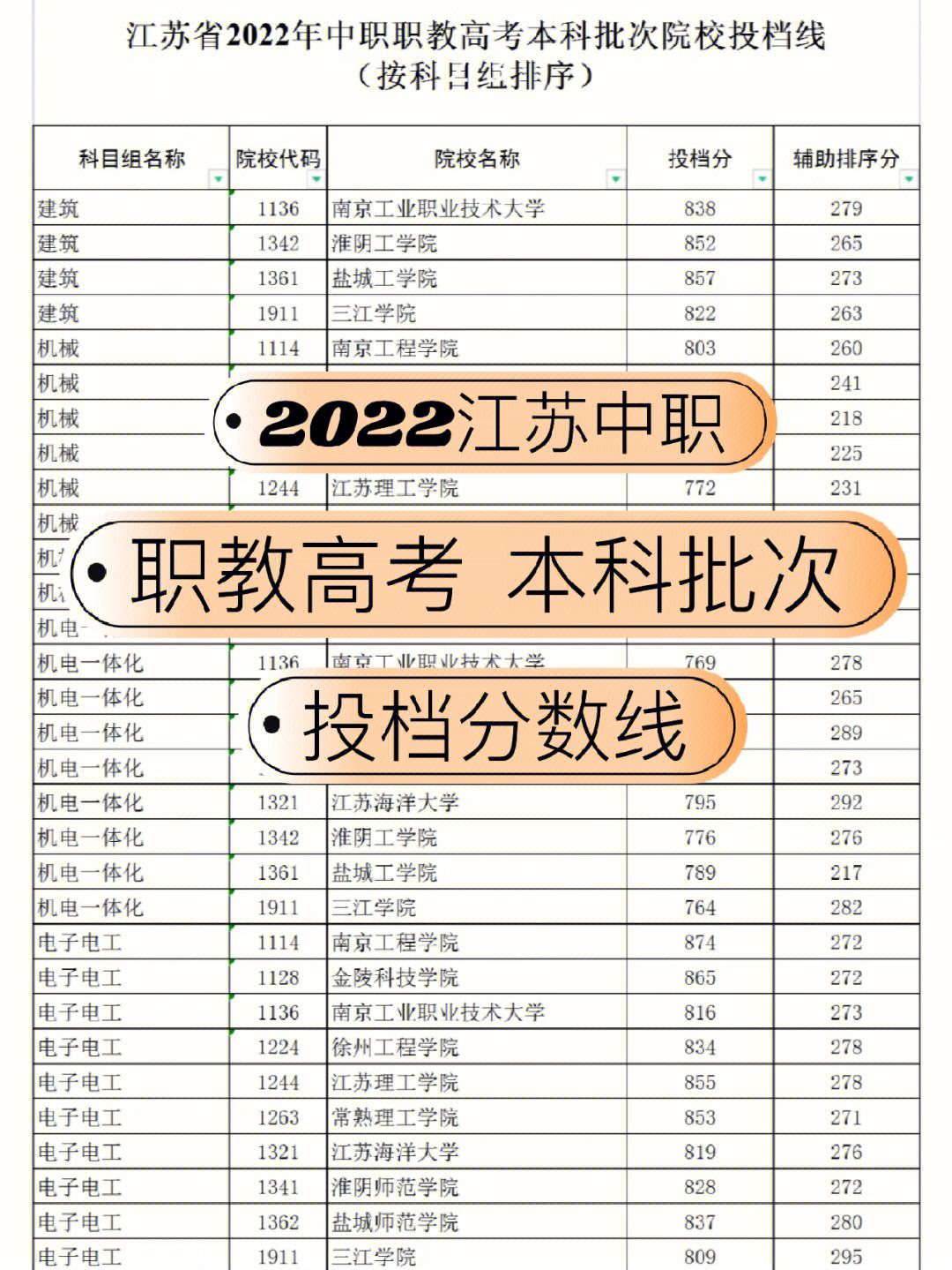 江蘇分?jǐn)?shù)最低的本科(江蘇本科線最低的本科大學(xué))