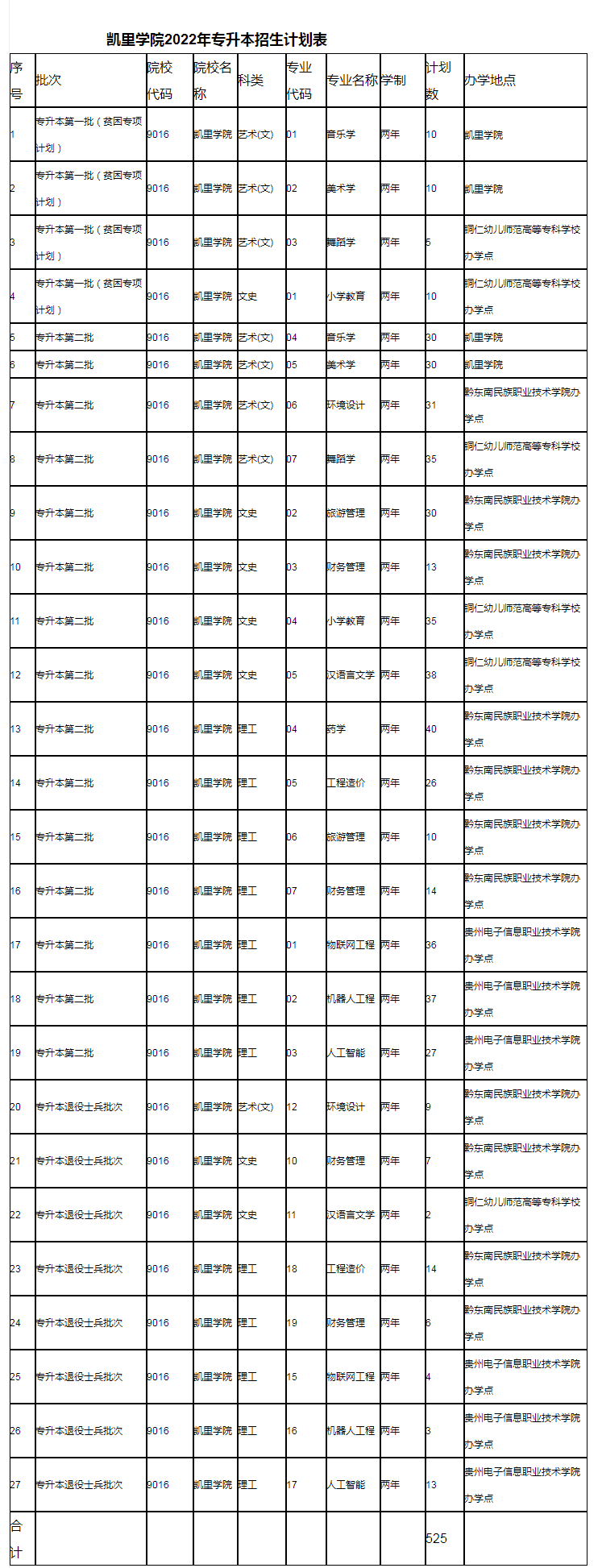 凱里學(xué)院?？品?jǐn)?shù)線(凱里學(xué)院2020專業(yè)分?jǐn)?shù)線)