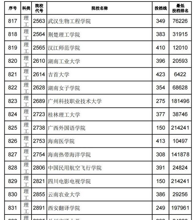 ?？品?jǐn)?shù)比投檔線低(?？品?jǐn)?shù)比投檔線低一分能錄取嗎)