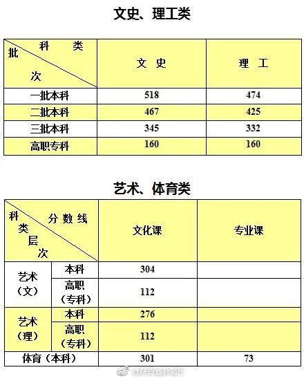 文史本科最低分?jǐn)?shù)(2021年文史類本科線)