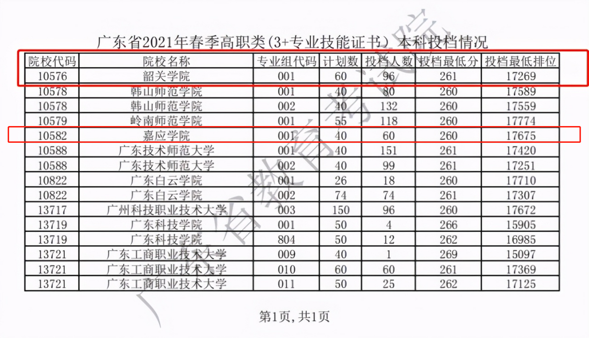 ?？品謹?shù)考本科(?？品謹?shù)線報本科大學(xué)有可能被錄取嗎)