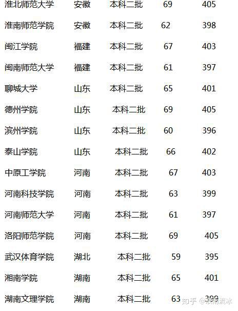 專科分數(shù)考本科(?？品謹?shù)線報本科大學(xué)有可能被錄取嗎)