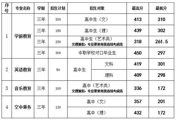 ?？品謹?shù)段怎么報考(專科分數(shù)段怎么報考大學)
