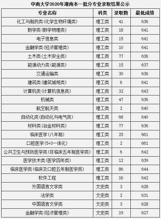 中南大學(xué)青海招生計劃(中南大學(xué)招生計劃2022)