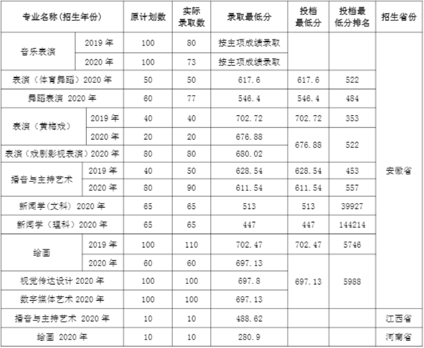 安徽本科分?jǐn)?shù)為多少(安徽本科分?jǐn)?shù)線是咋定的)