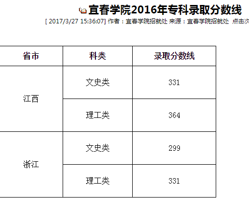 宜春學(xué)院醫(yī)學(xué)?？品?jǐn)?shù)(宜春學(xué)院專科護(hù)理專業(yè)分?jǐn)?shù)線)