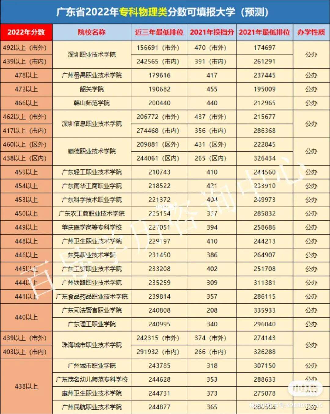 分?jǐn)?shù)最低的公立?？?全國最低分的公辦?？?