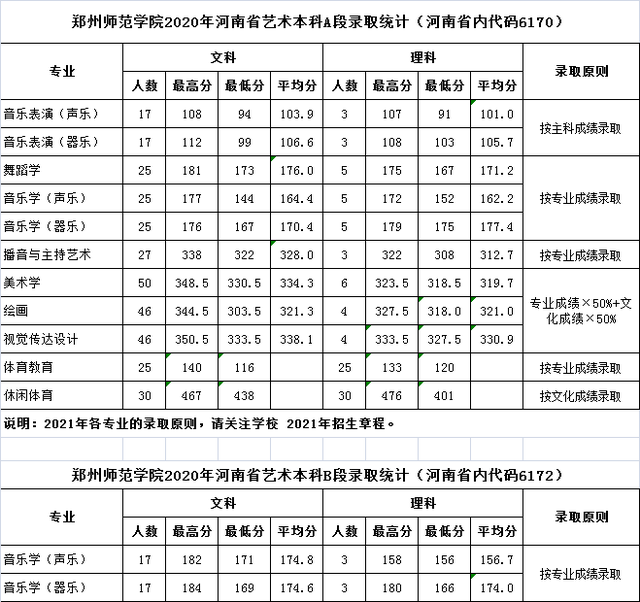 公辦?？茙煼斗謹?shù)(專科師范類最低錄取分數(shù)線)