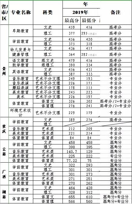 師范?？频姆?jǐn)?shù)線(師范?？品?jǐn)?shù)線2020年)